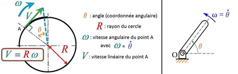 vitesse angulaire linéaire angle rayon pulsation mécanique je comprends