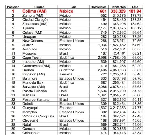 México copa el Top 10 del ranking de ciudades más violentas del mundo