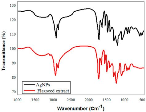 Applied Sciences Free Full Text Green Synthesis And