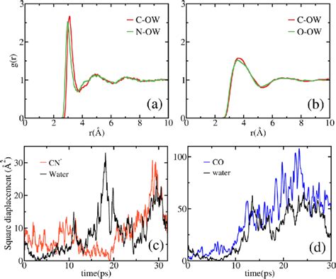 The Radial Distribution Function RDF G R Of Water Oxygen Atoms