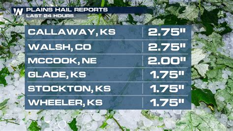 Weathernation On Twitter Update Check Out Some Of The Hail Reports