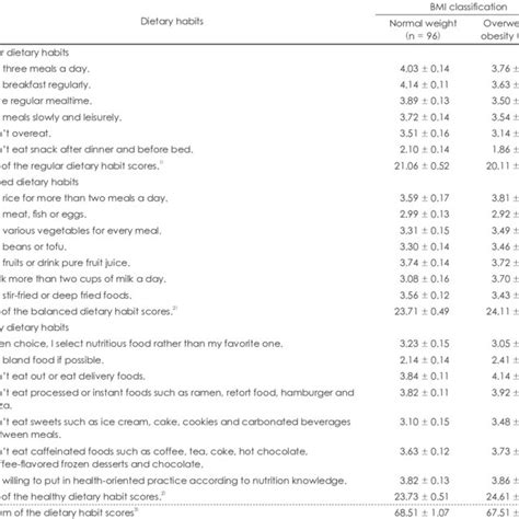 Dietary Habits According To Bmi Download Table