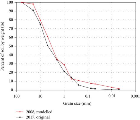 Particle Grading Curves Of Original And Model Soils Download