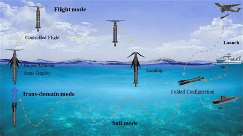 Launchable Rotary Wing UAV Designs And Launch Mechanism Designs For