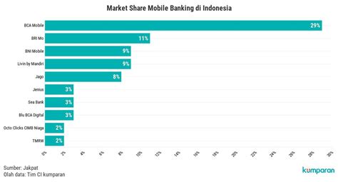 Market Share Mobile Banking Di Indonesia Flourish