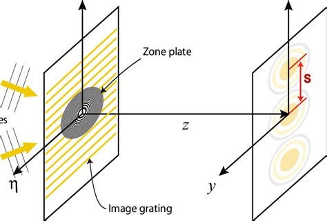 Diffraction Geometry Of A Fresnel Zone Plate And Two Plane Waves