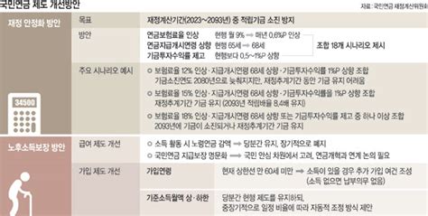 ‘보험료율 15수급 연령 68세투자 수익률 05p↑ 조합해도 2091년 지나면 결국 기금고갈 문화일보 Munhwa