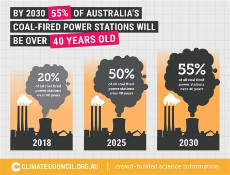 End Of The Line Coal In Australia Climate Council