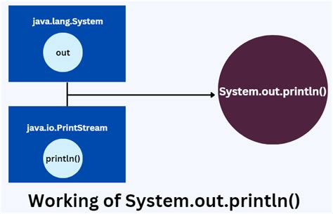 System Out Println In Java Coding Ninjas