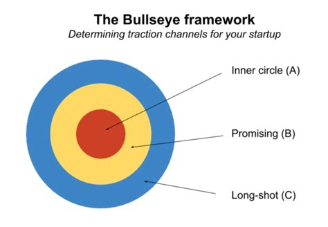 Hit Your Customer Bullseye With This Three Step Framework