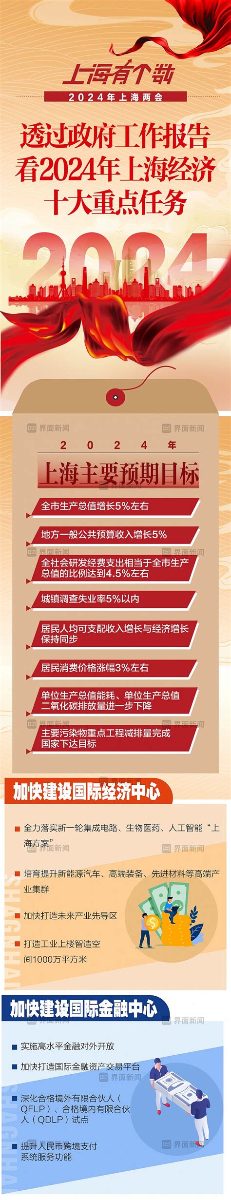 透过政府工作报告，看2024年上海经济领域十大重点任务 上海有个数 新民时政 新民网