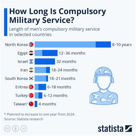 Military Service