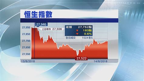 【拋售壓力大】港股恐繼續尋底 Now 新聞