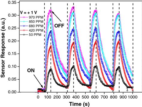 Sensor Response Time Comparing Different Concetration Of Acetone Gas