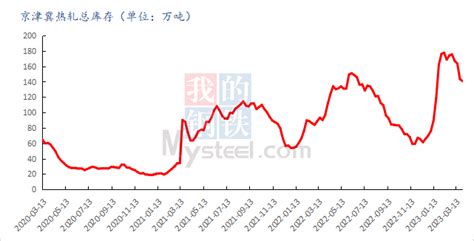 Mysteel周报：京津冀热轧板卷价格趋弱运行 预计下周价格窄幅震荡运行（331 47） 我的钢铁网