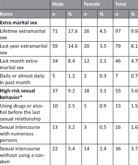 Prevalence Of Extramarital Sex And High Risk Sexual Behavior Among