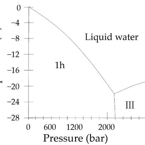 Water phase diagram [22]. | Download Scientific Diagram