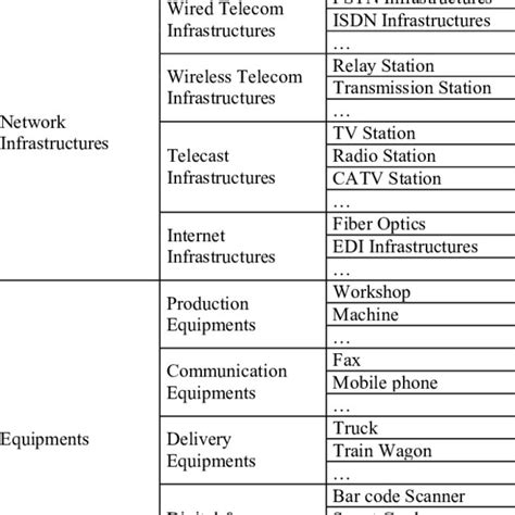 Classification Of Infrastructures Download Table