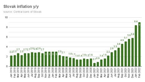 Bne Intellinews Slovak Inflation In February Posts Highest Growth