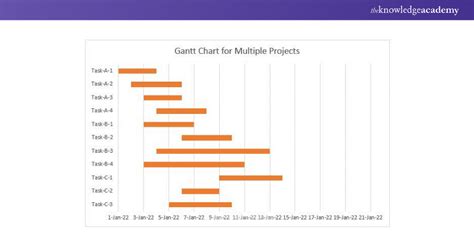 How To Create Gantt Chart For Multiple Projects In Excel