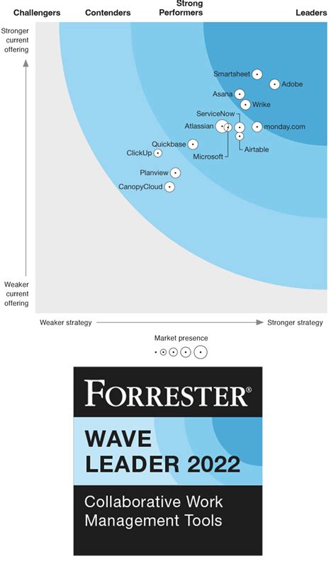 Leader Cwm Selon Forrester Smartsheet