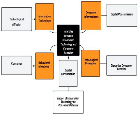 Sustainability | Free Full-Text | How Information Technology (IT) Is ...