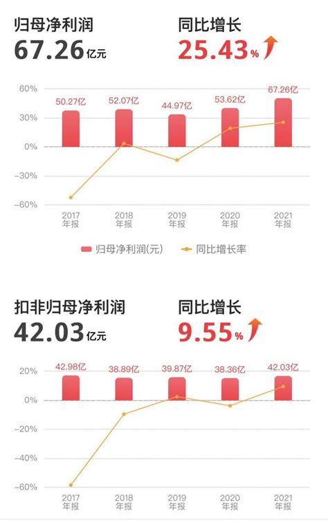 长城汽车发布2021年财报：营收1364亿，归母净利润创近五年新高 汽车 南方财经网