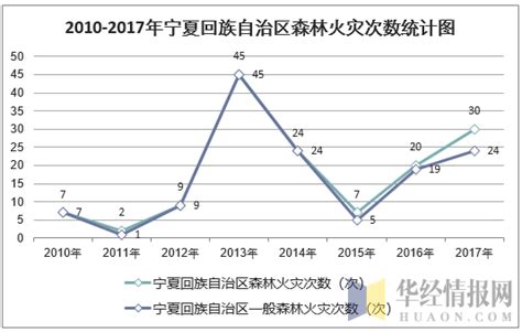 2010 2017年宁夏回族自治区森林面积、森林覆盖率及森林火灾次数统计华经情报网华经产业研究院