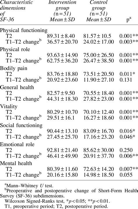 Short Form Health Survey Sf 36 Scores Of The Intervention And Control