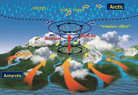 A Diagram Of Vertical Water Vapor Transport In The Troposphere Driven