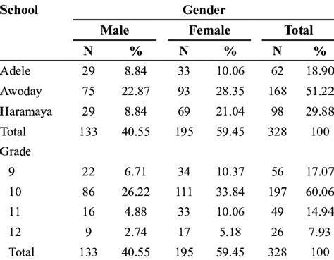 Frequency Distribution Of Participants Gender School Grade And Age