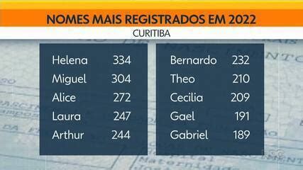 Pelo 2º ano consecutivo Miguel e Helena lideram levantamento de nomes