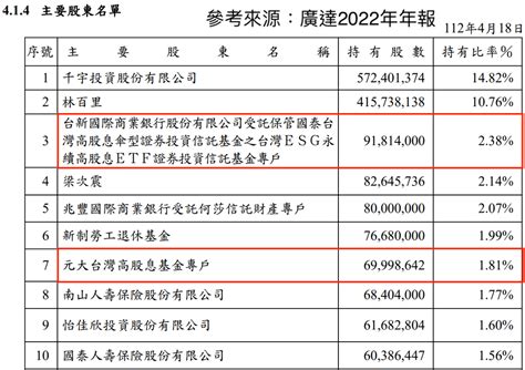 廣達、仁寶只漲不跌原因曝 878兩千億護盤太強 想all In且慢 高手苦口婆心：「這情況」會人踩人 基金 旺得富理財網