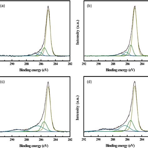 Deconvolution Of The X Ray Photoelectron Spectroscopy C 1s Peak For The Download Scientific