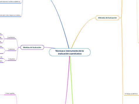 T Cnicas E Instrumento De La Evaluaci N Cu Mind Map