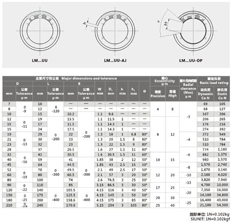 直线轴承LM UU 宁波世悦机械制造有限公司