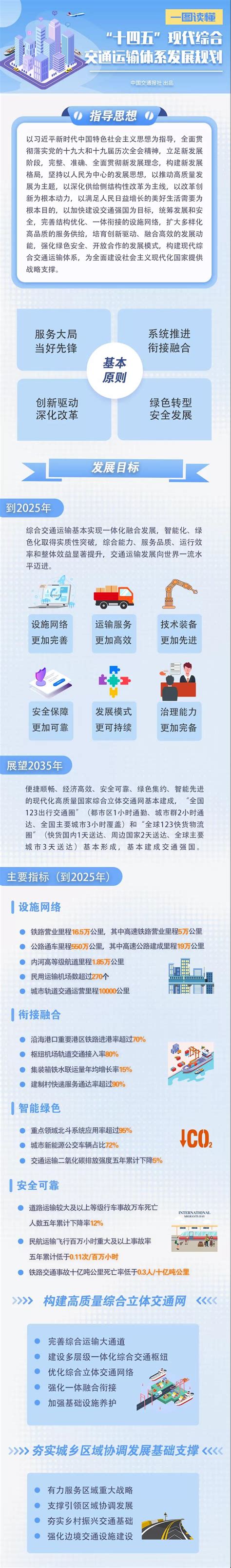 【图解】一图读懂《“十四五”现代综合交通运输体系发展规划》