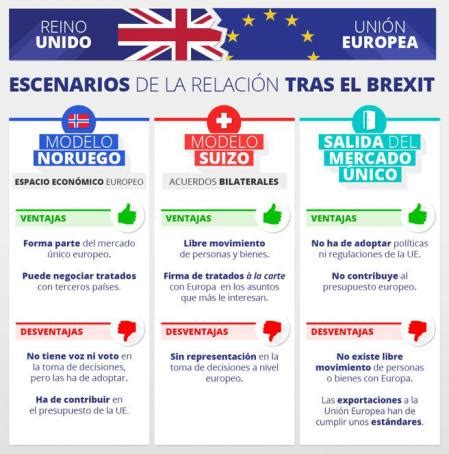 Qué relación puede tener Reino Unido con la UE si gana el Brexit