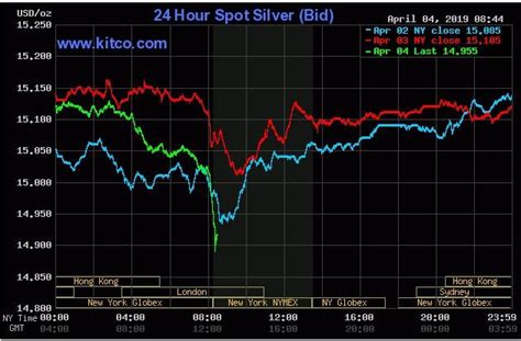 Kitco Spot Silver Chart: A Visual Reference of Charts | Chart Master