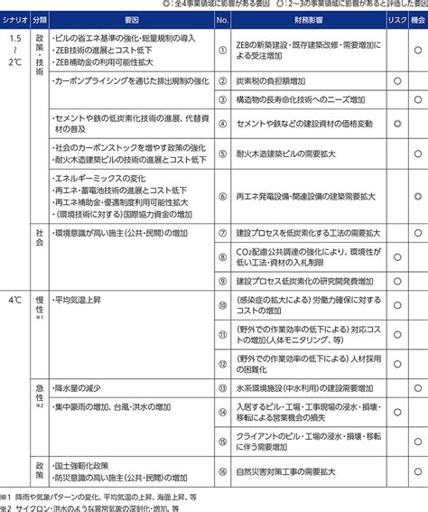 気候変動リスクへの対応 サステナビリティ 三井住友建設 コーポレートレポート2021