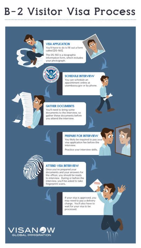 usa visitor visa process  infographics