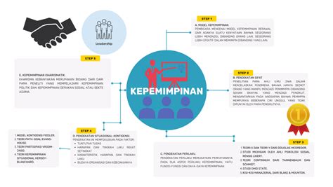 Pdf Mindmap Kepemimpinan