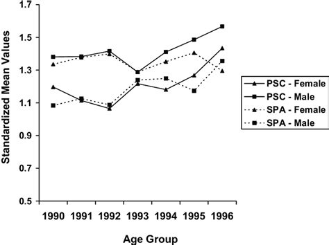 Reproduced Psc And Spa Latent Factor Means By Gender And Age For The