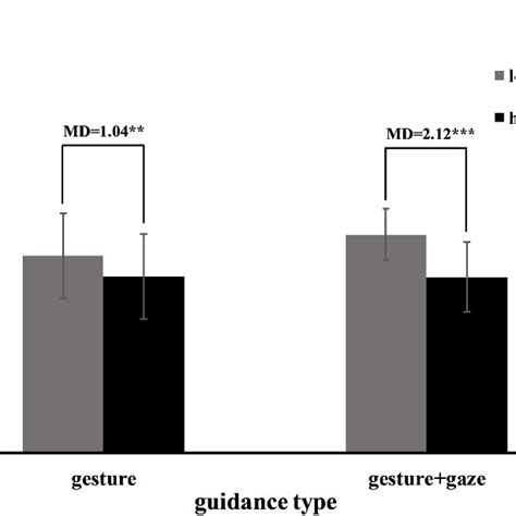 The Interaction Effect Of Instructor Guidance Frequency And Guidance