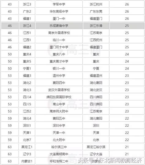 考入北大清華人數最多的高中排名 最多119名學霸 每日頭條