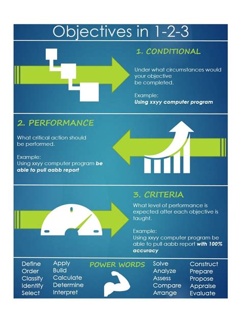 The 3 Main Components of Course Objectives Infographic - e-Learning ...