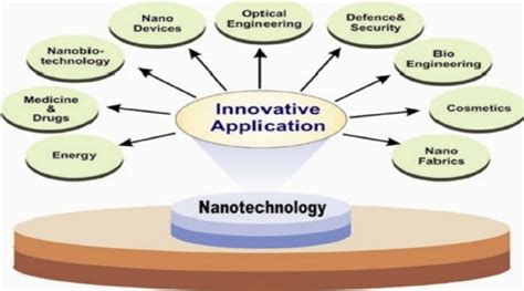 Nanotechnology over view | Download Scientific Diagram