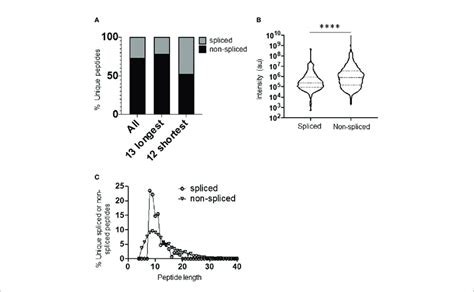 Diversity Abundance And Peptide Length Distribution Of Download Scientific Diagram