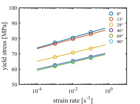 Illustration Of The Strain Rate Dependence Observed In An Rve With A Download Scientific