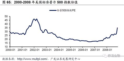 60年代至今美股走势综述：上行驱动多为潜在增长率扩张